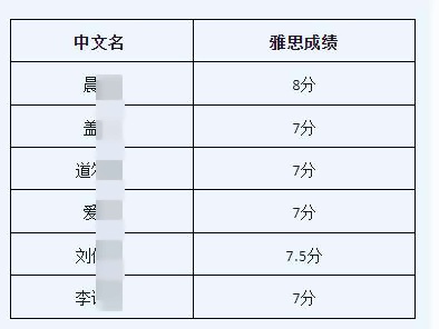 上海金蘋果學(xué)校學(xué)子斬獲雅思高分.jpg