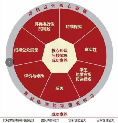 PBL项目设计核心要素.jpg