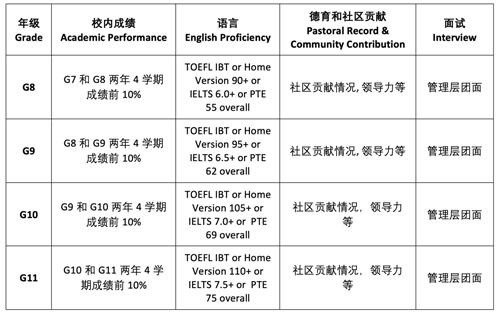 选拔标准