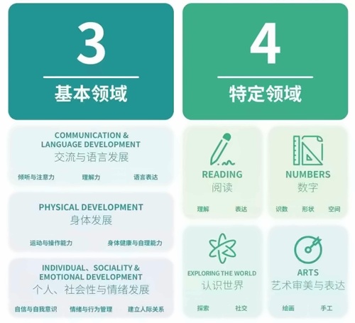 EYFS7大学习领域