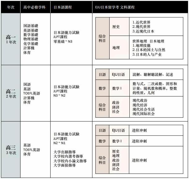 上海紡工大日本高中文科班課程設(shè)置.jpg