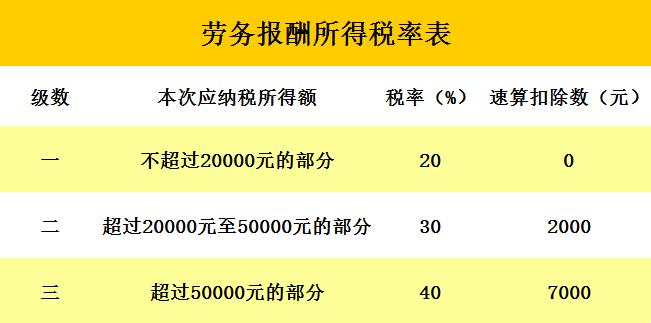 工资、薪金所得、劳务报酬所得有什么区别？个税如何缴纳？