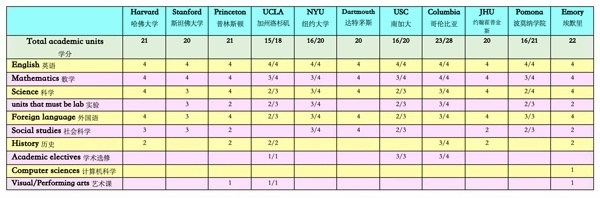美國名校錄取學(xué)科和學(xué)分要求.jpg