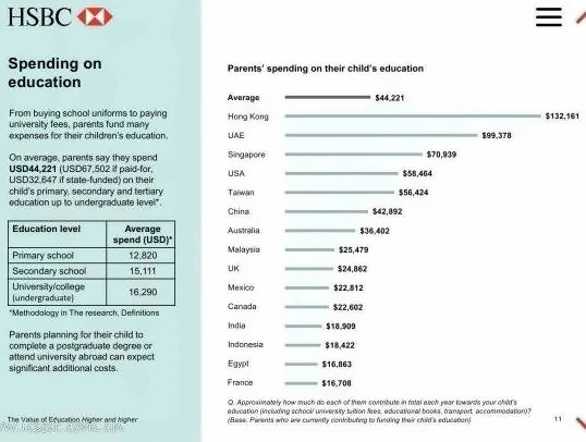 HSBC 汇丰全球报告《教育的价值报告》