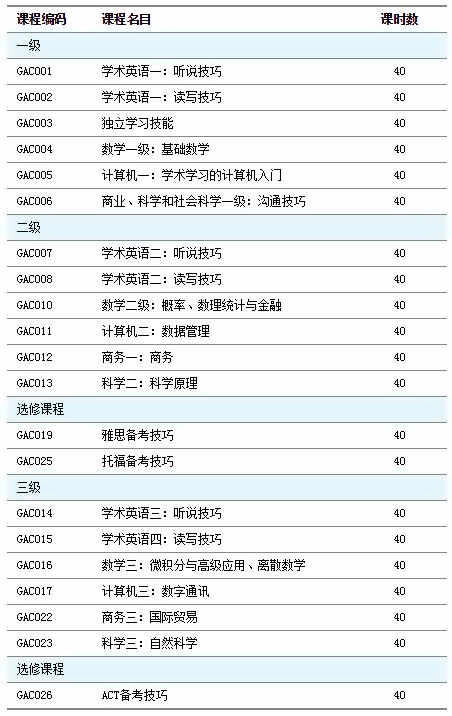 GAC国际大学预科课程