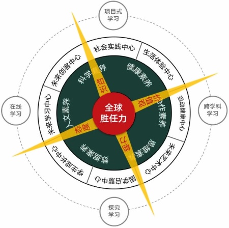 南京金地未来学校课程学习罗盘.jpg