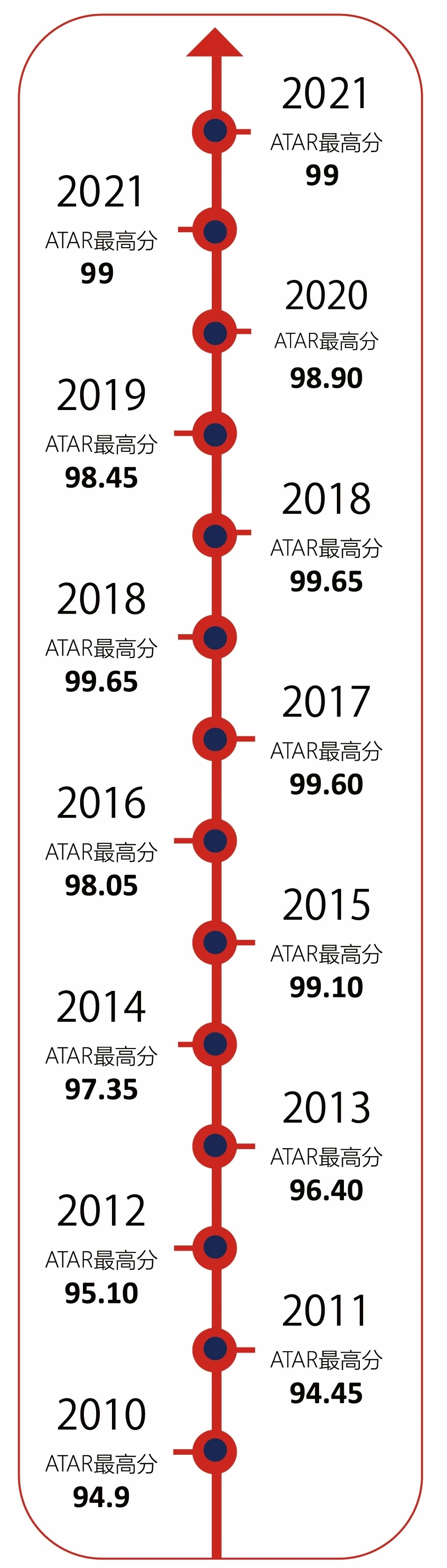 上海澳大利亚国际高中2010年-2021年澳大利亚高考最高分.jpg