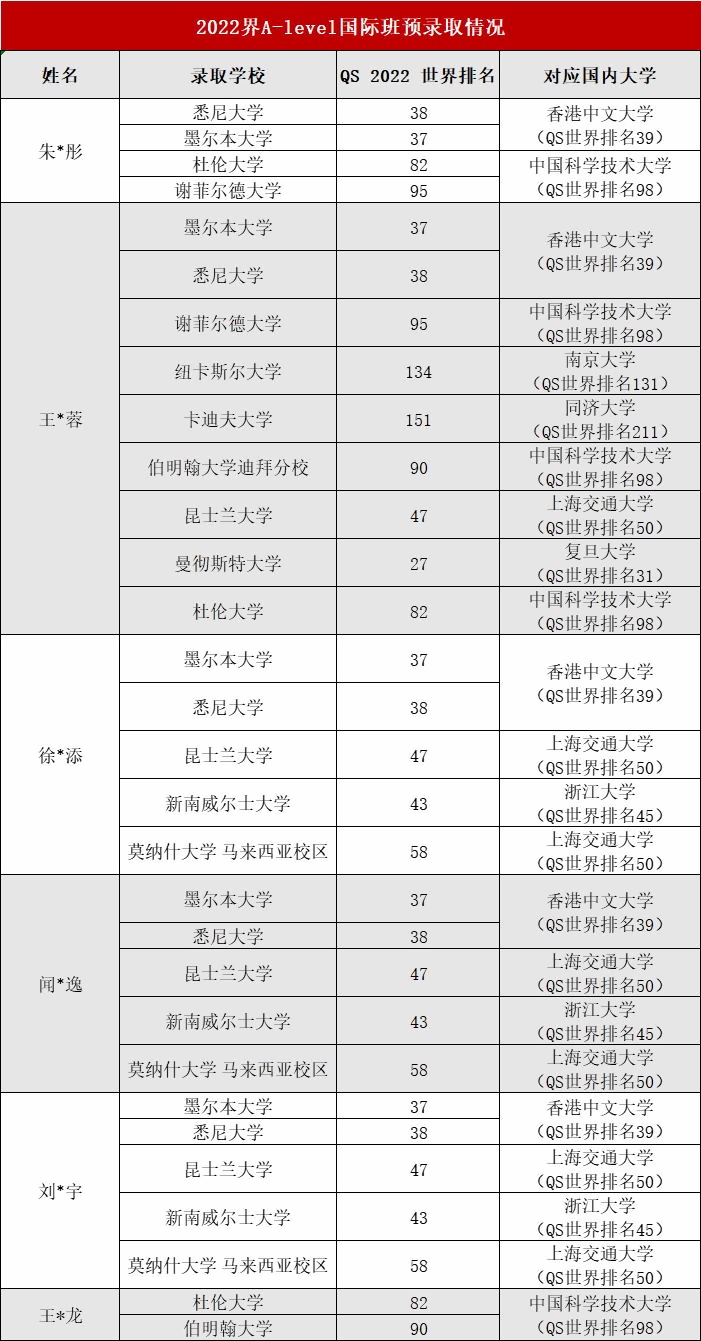 江蘇省靖江高級中學國際部升學成果