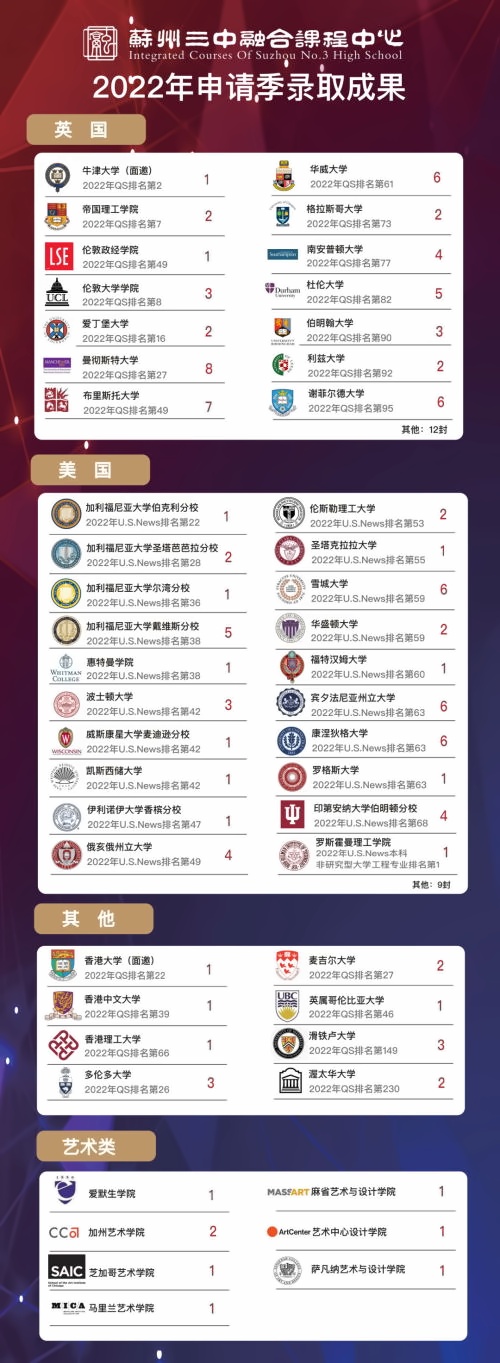 苏州三中融合课程中心2022海外大学录取汇总