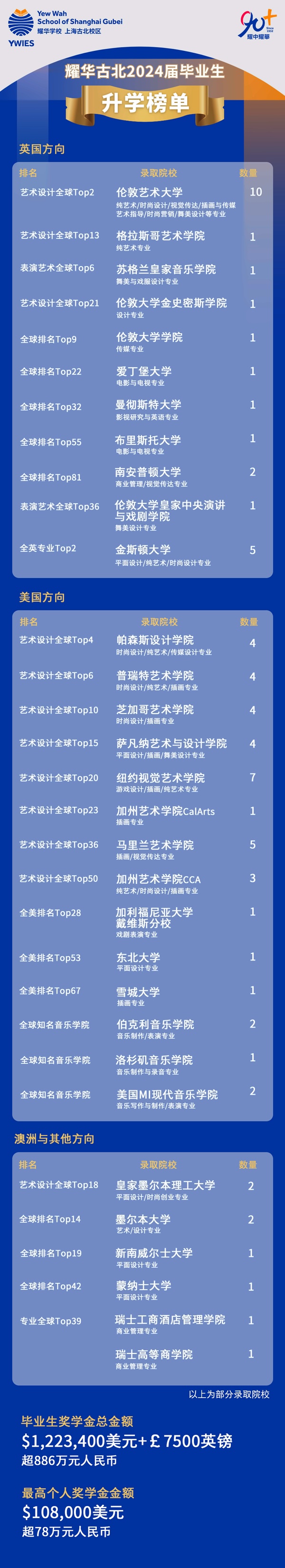 上海耀华古北校区2024年升学榜单.jpg