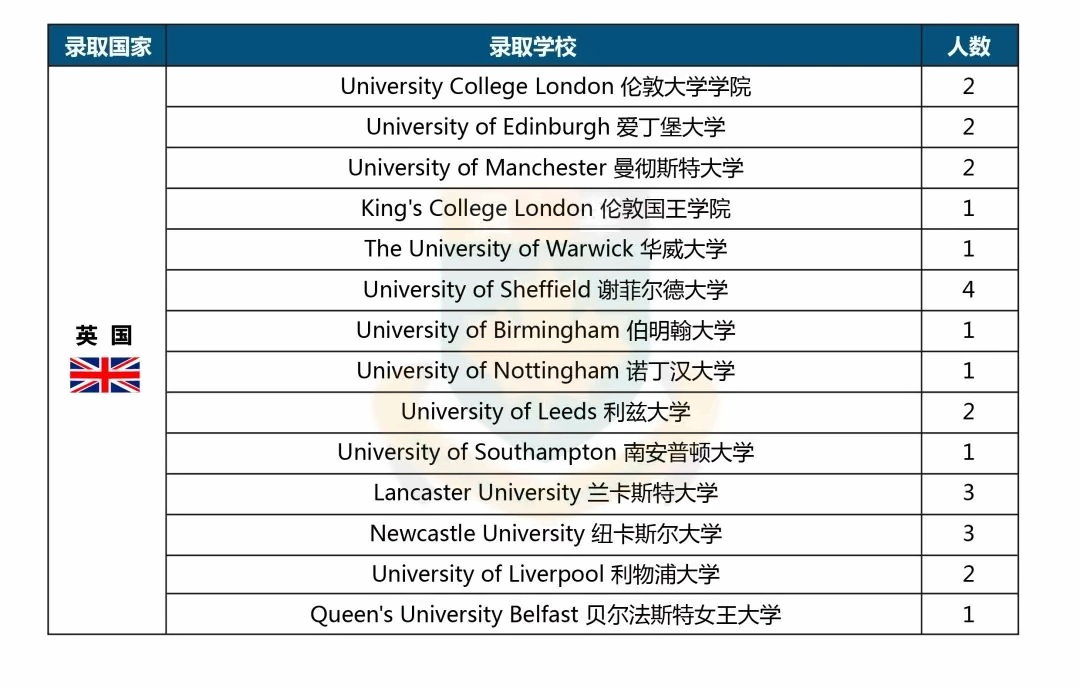 英国录取方向