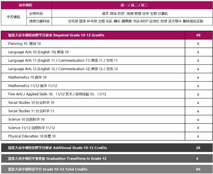 BC高中課程設置