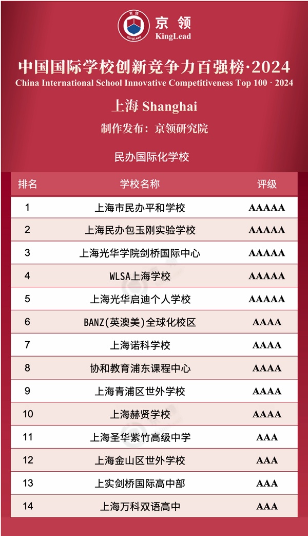 京领2024中国国际学校创新竞争力百强榜·上海民办国际化学校.jpg
