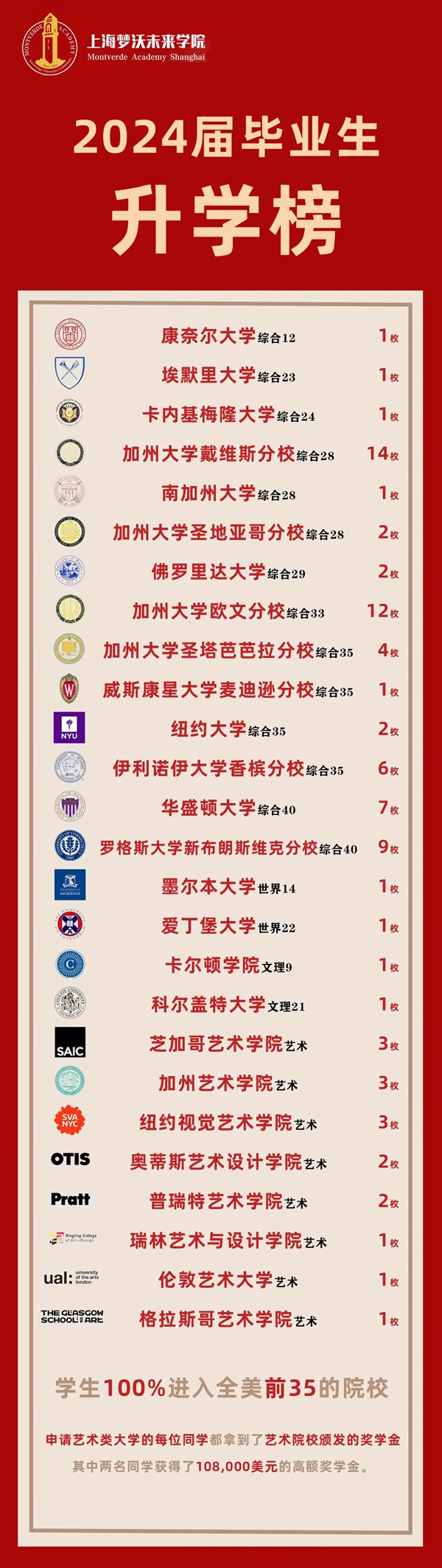 上海梦沃未来学院2024年升学榜.jpg
