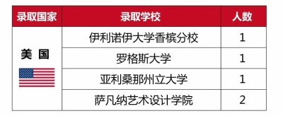 中加楓華國際學校2020年海外名校offer錄取榜單