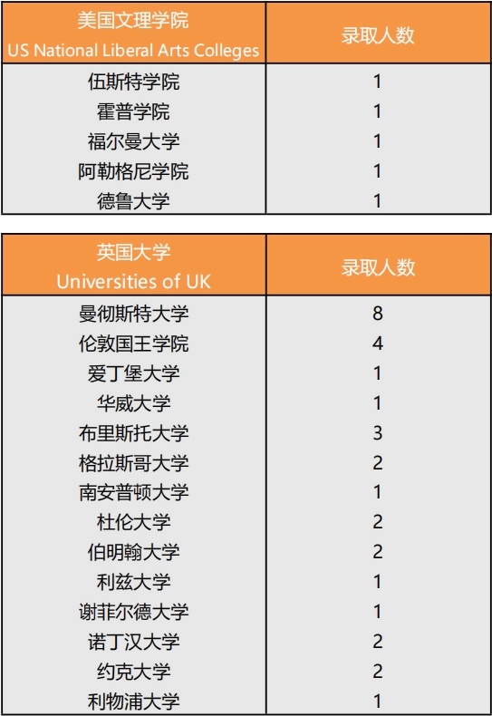 新虹桥中学国际部2022届毕业生美国、英国录取院校.jpg