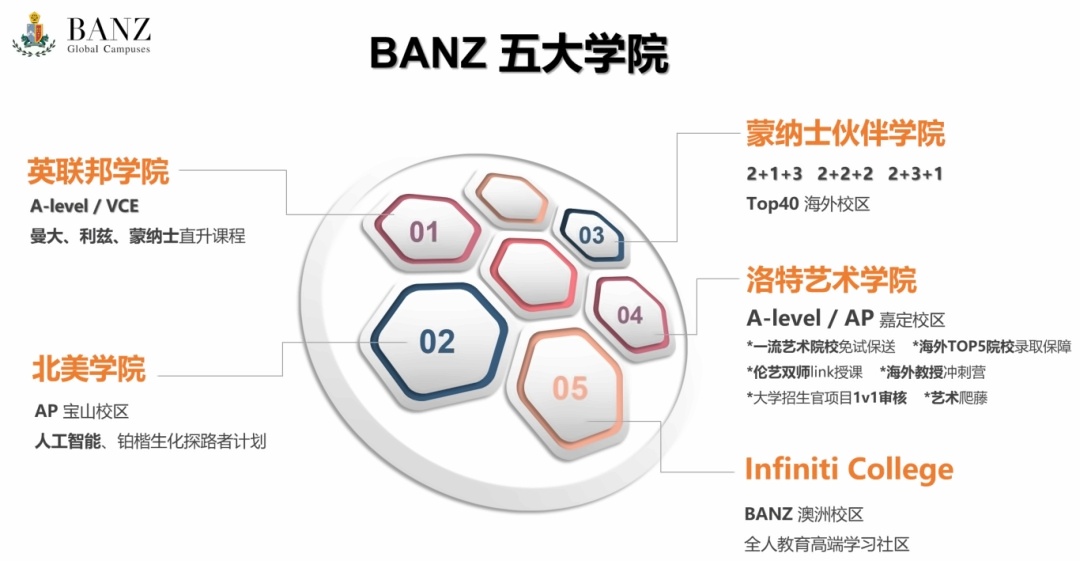 BANZ五大学院