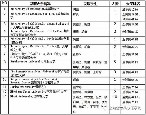 上海金蘋果學(xué)校國(guó)際部畢業(yè)生大學(xué)錄取官方發(fā)布：美國(guó)名校錄取