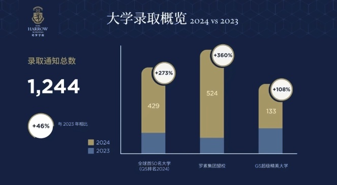 哈罗录取数据