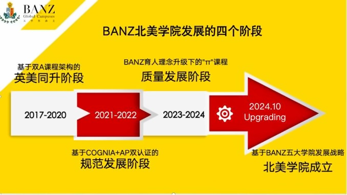 BANZ北美学院发展的四个阶段.jpg