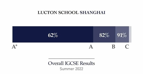 上海莱克顿学校2022年IGCSE成绩.jpg