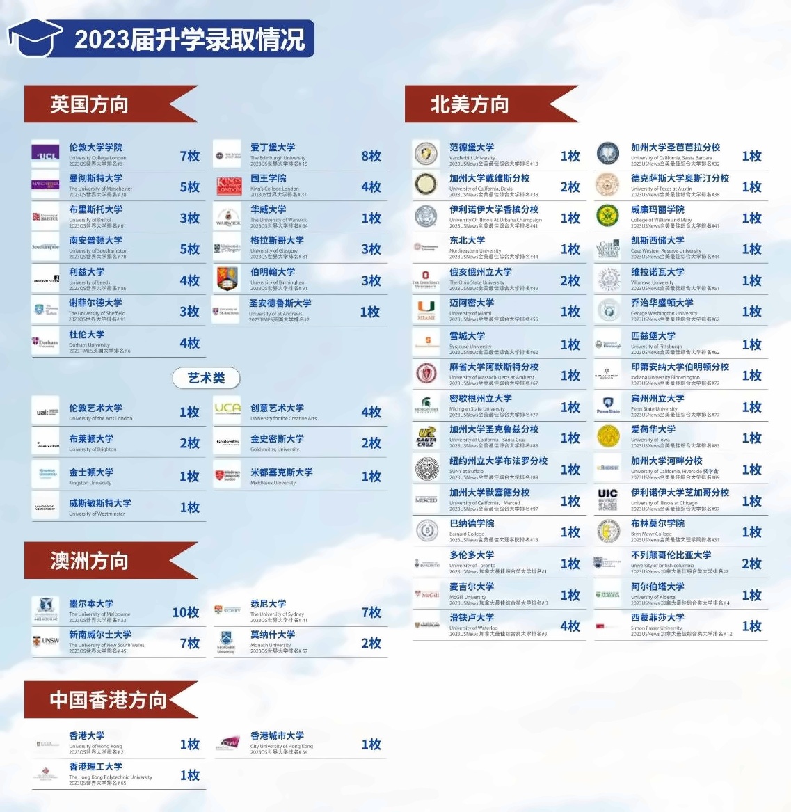 东鼎外国语国际高中2023年升学成果.jpg
