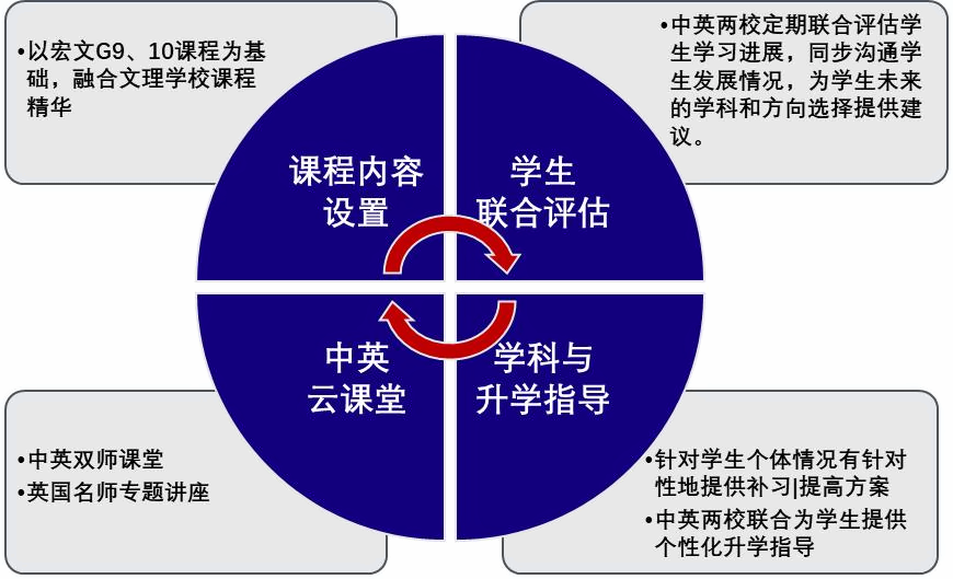 上海宏文中英聯(lián)合培養(yǎng)項(xiàng)目機(jī)制