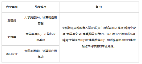 相关政策详见中国现代远程与继续教育网: 重点专业课程设置