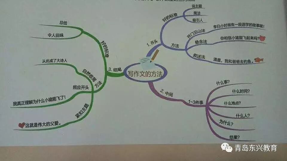 出來的內容用關鍵詞的形式寫下來(如果你以前用思維導圖整理過知識,那