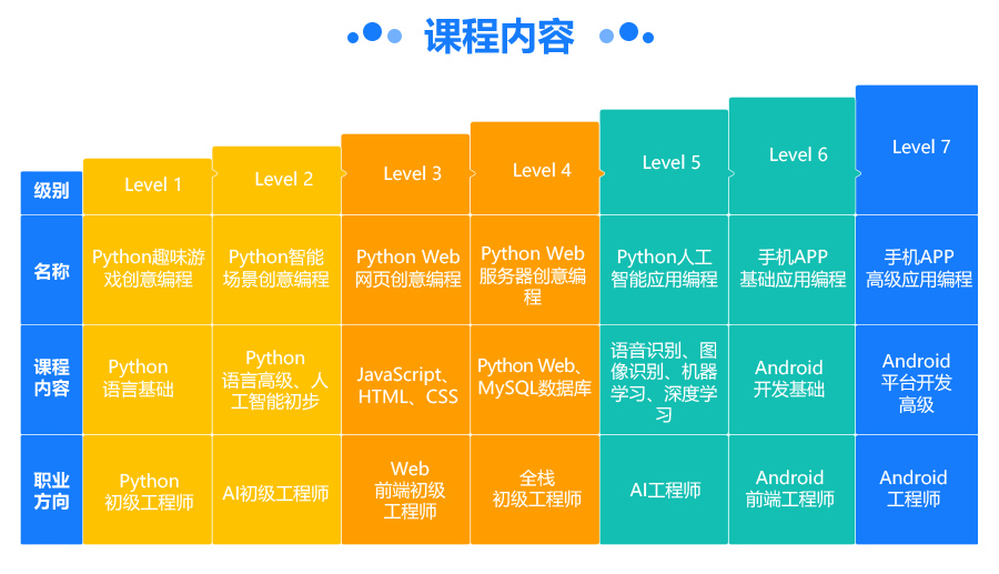 广州少儿人工智能编程课程内容