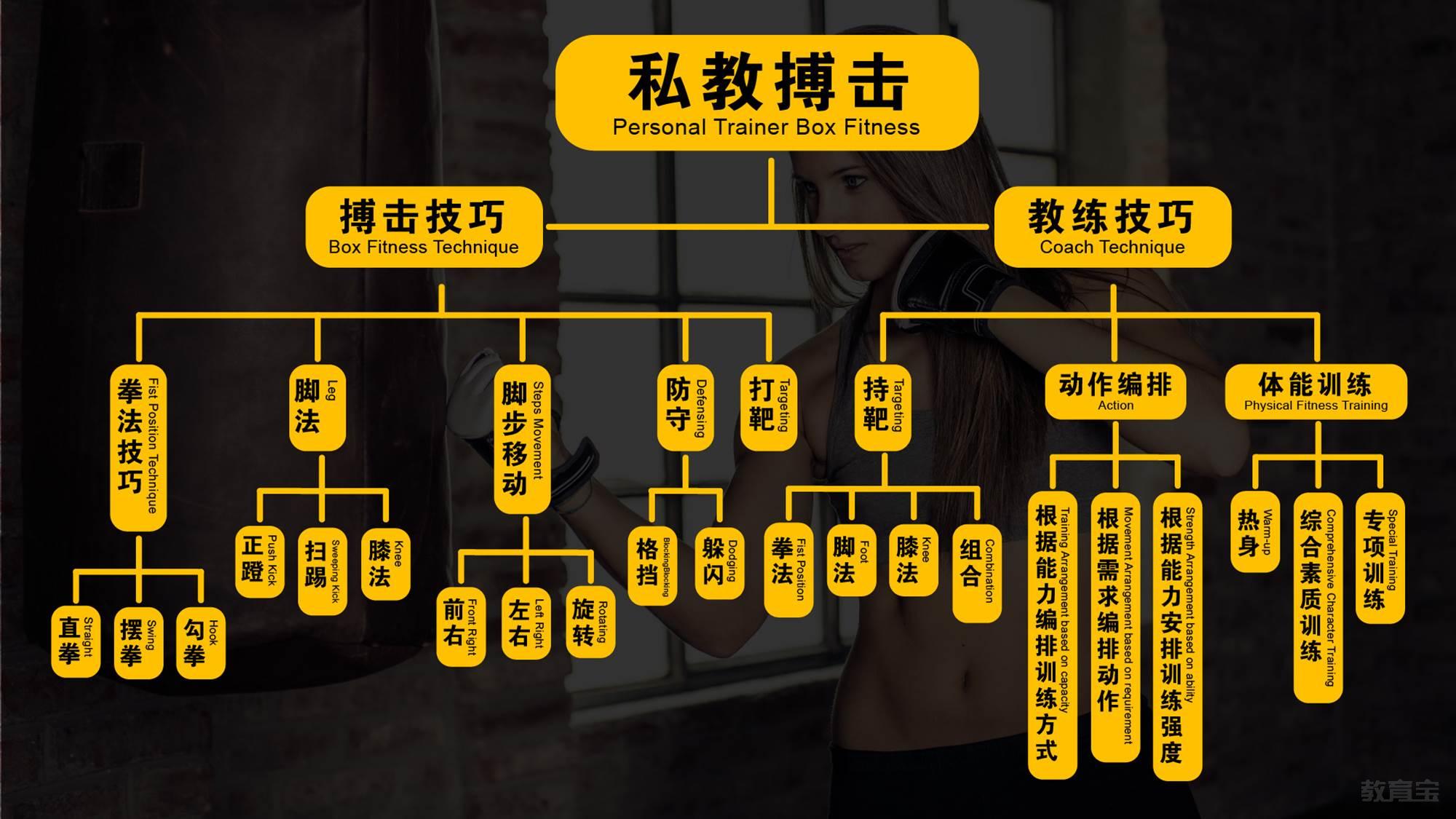 第六模塊:私教搏擊健身第五模塊:私教會員管理第四模塊:私教功能性第