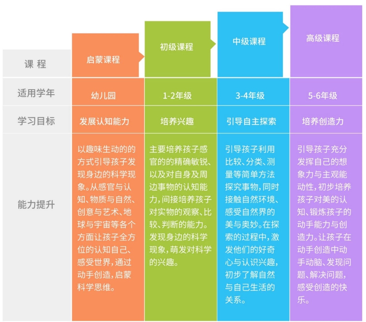 课程体系德拉学院希望通过有趣的科学实验和创客项目,能够让孩子们在