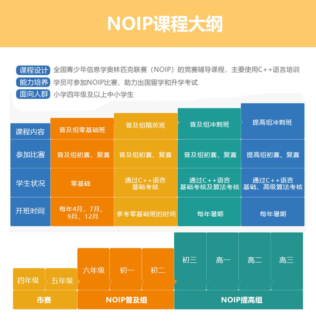 直播课8-18岁|noip信息学奥赛集训班-童程童美少儿编程乐高机器人