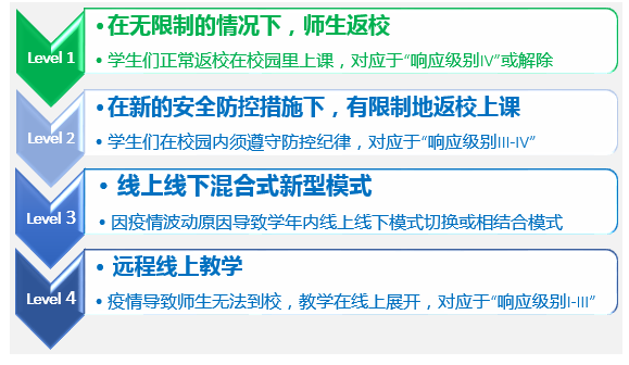 君诚学校采用线上线下混合新模式教学，实现教学无缝切换！
