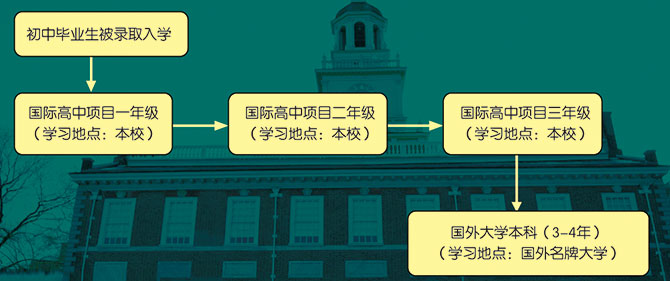 上海市进华中学A-Level课程中心