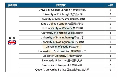 中加枫华国际学校2019年offer榜，世界排名TOP 10、英国“常春藤”名校尽收囊中