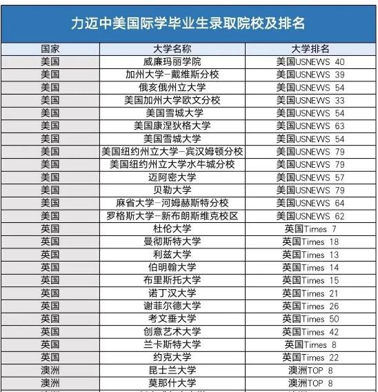 力迈中美国际学校升学情况