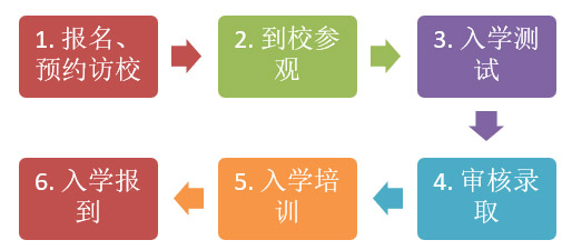 力迈中美（国际）学校2020年具体招生流程是什么？<!-- <i class=