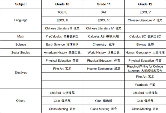 美国法拉古特学校天津校区3年制课程设置