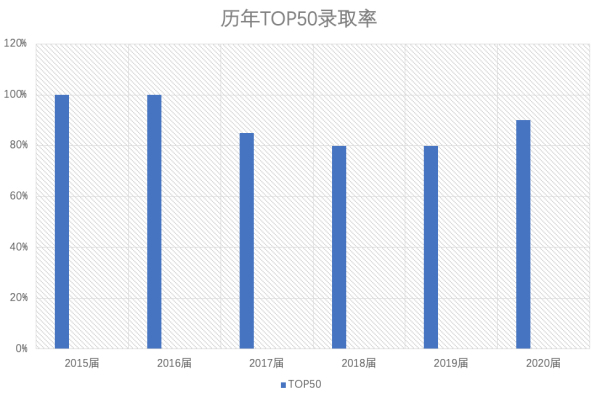 2015届-2020届句容碧桂园学校融合高中毕业生世界前50名校录取率.jpg