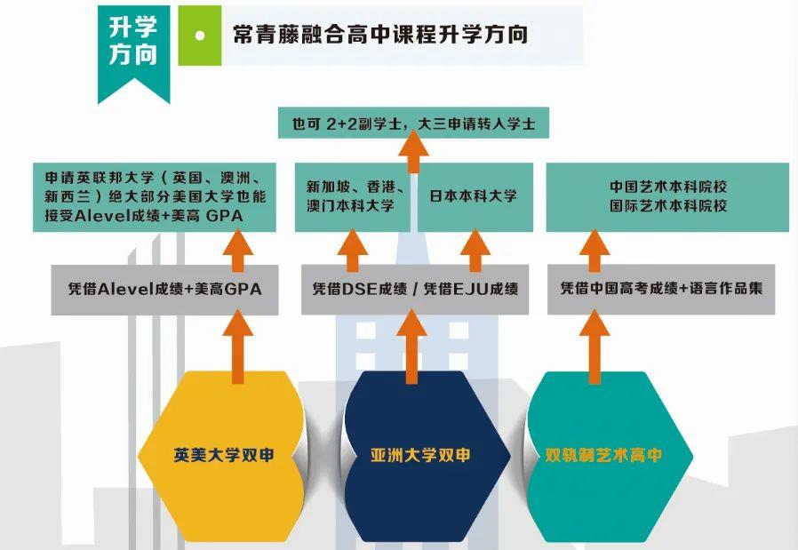 
                    2021年春季如何择校?上海常青藤学校融合高中部招生开启!                    