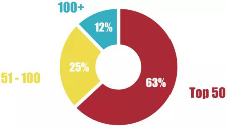 63%被美国前50名的大学录取.jpg