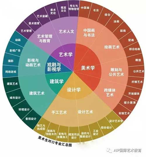 美术生，中考后你的PICK是什么？<!-- <i class=