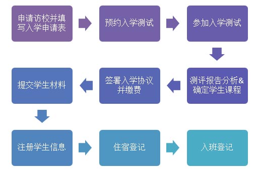 力迈中美（国际）学校2020年具体招生流程是什么？<!-- <i class=