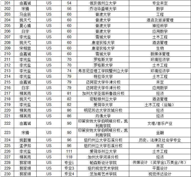 领科教育北京校区迎来2018届学生录取(预)结果