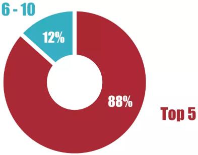 88%被加拿大前5名的大学录取.jpg