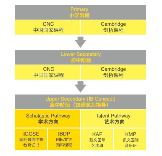 朝阳凯文学校