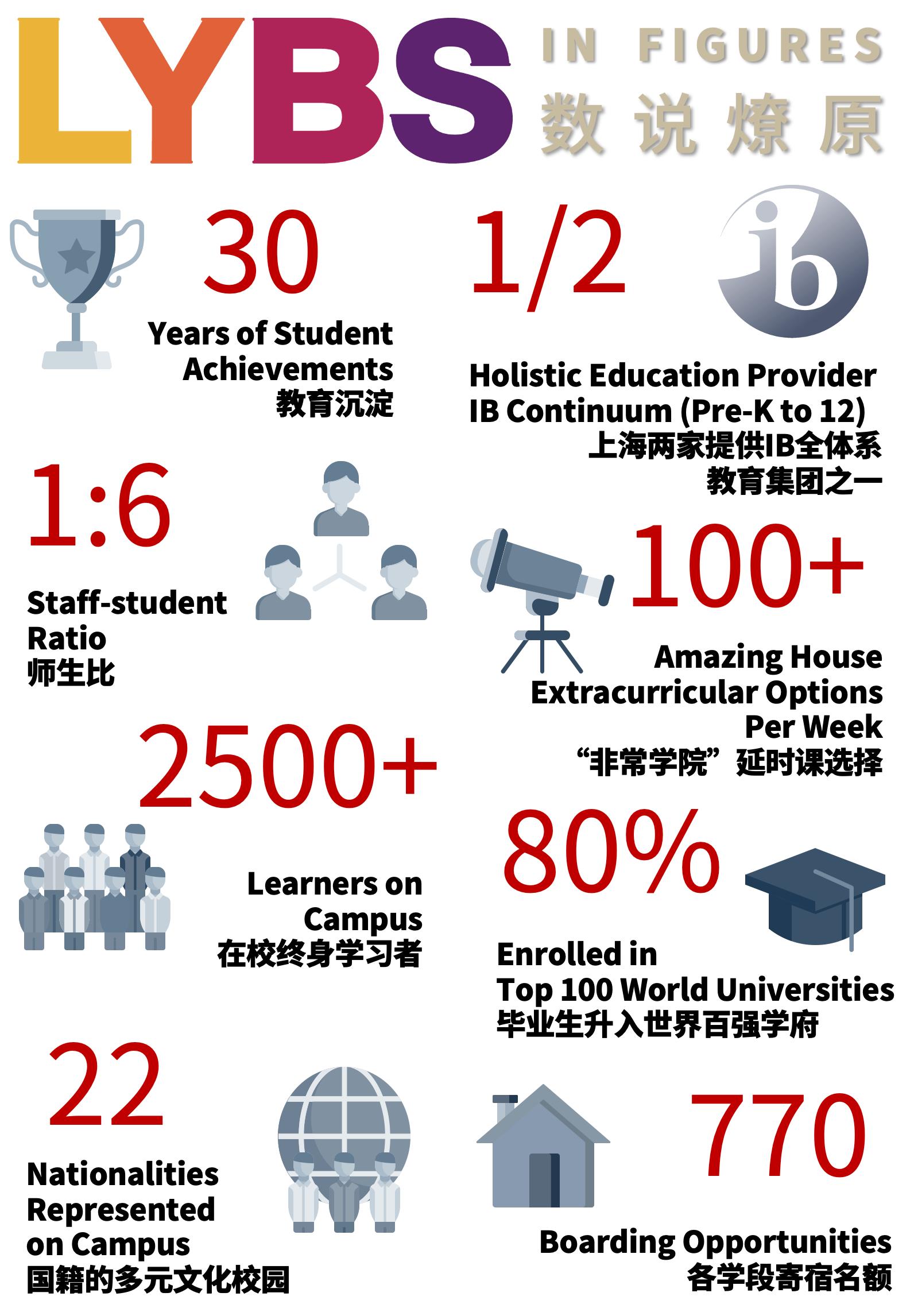 
                    为什么选择上海市燎原双语学校?                    
