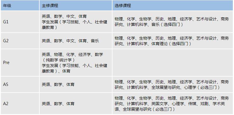 
                    领科教育上海校区开设什么课程?                    