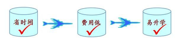 法拉古特天津校区中美高中大学连读班2+2+2